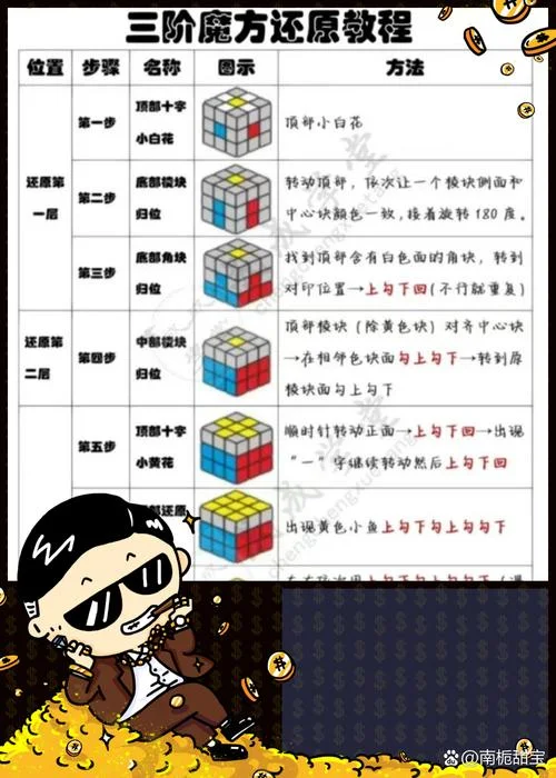 三阶魔方的教程加公式_2