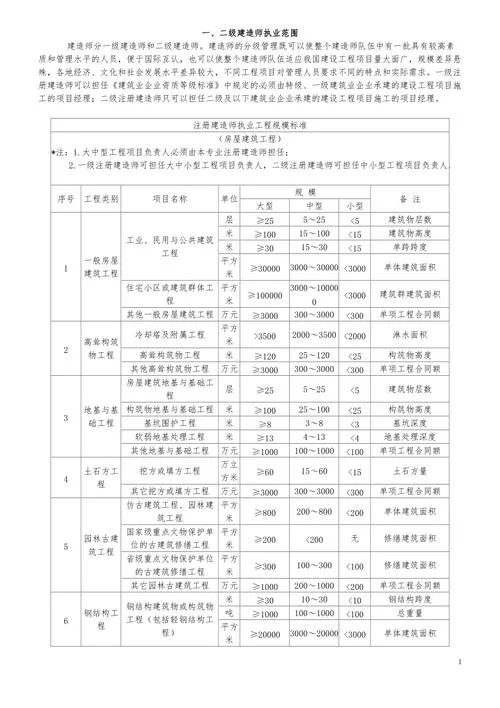什么专业能考建造师-哪些专业可考建造师