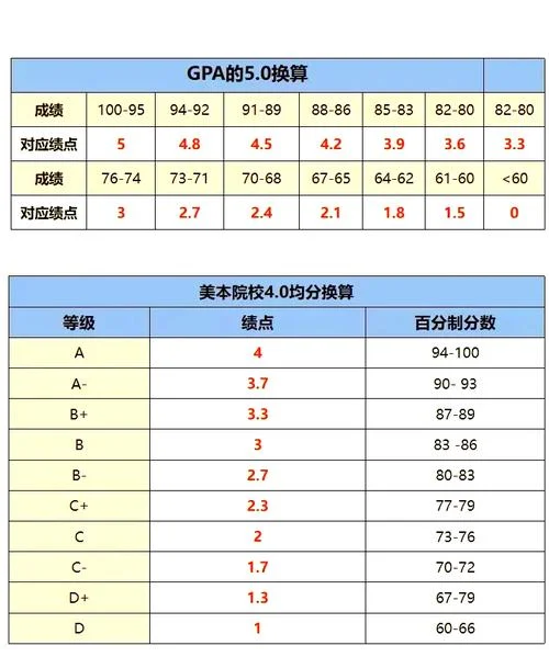 gpa成绩计算公式-GPA 成绩计算公式