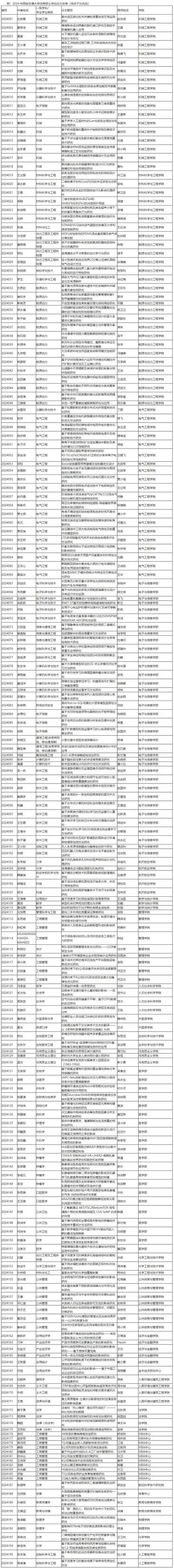 西安交通大学研究生招生专业目录_1