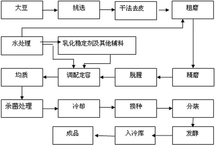 酸奶的原理-酸奶制作原理