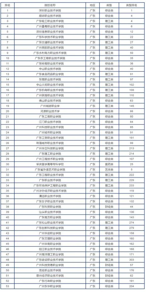 广东职业技术学校排行榜-广东职校排名TOP10