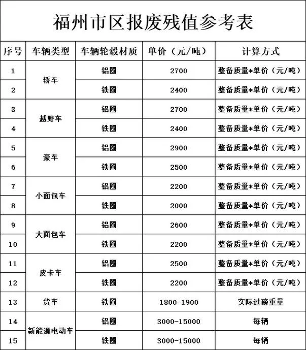 车子开到多少公里报废-车辆报废里程指标