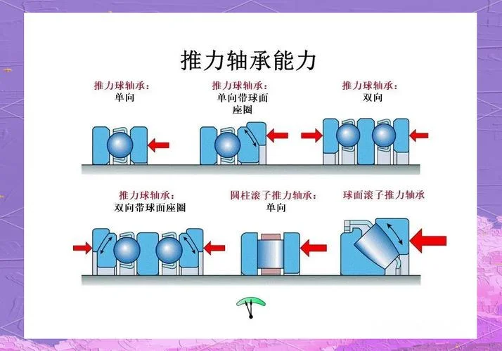 轴承原理-轴承工作原理