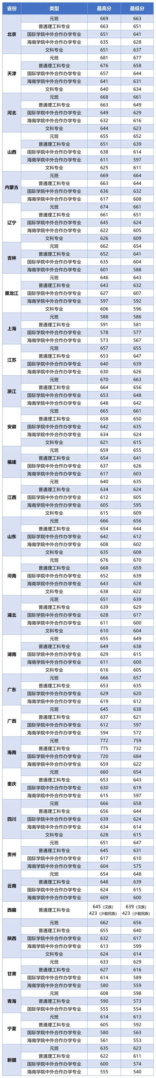 2025年高考分数线一览表_1