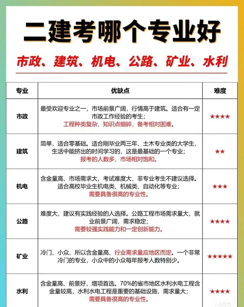 报名二建费用-报名二建费用