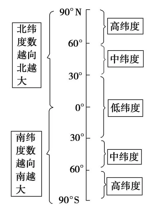 什么是经纬度计算公式-经纬度计算原理