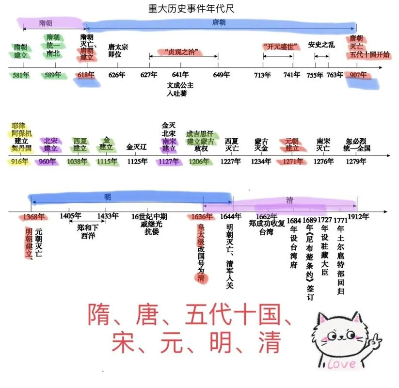 初一下册历史时间轴-初一下册历史时间轴