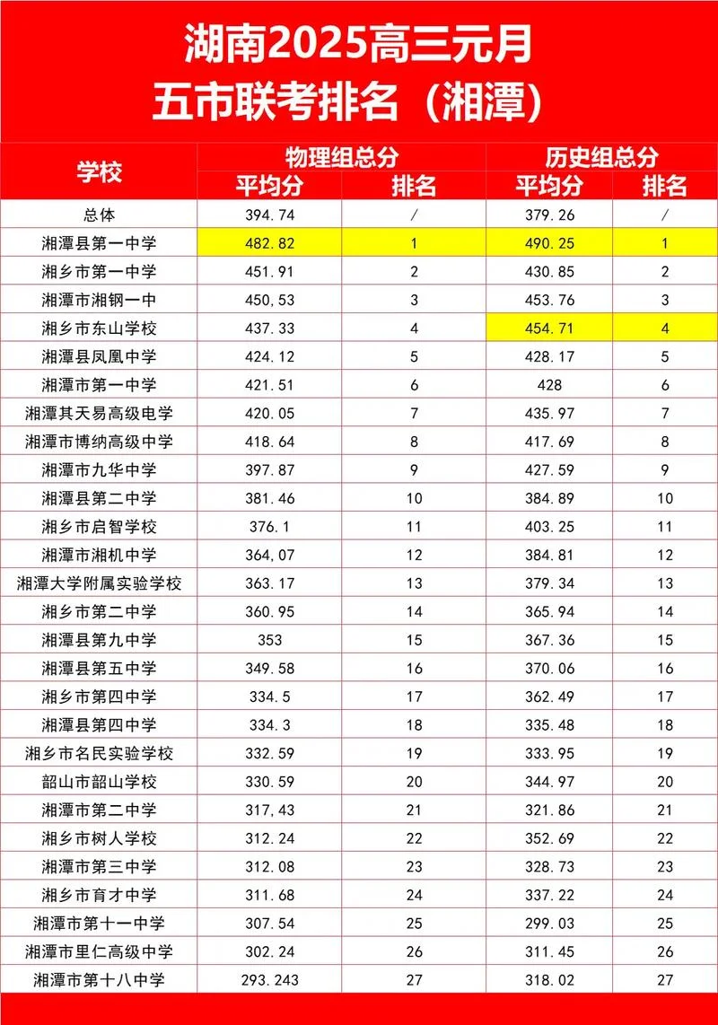 湖南最好的二十所高中-湖南 20 所最优高中