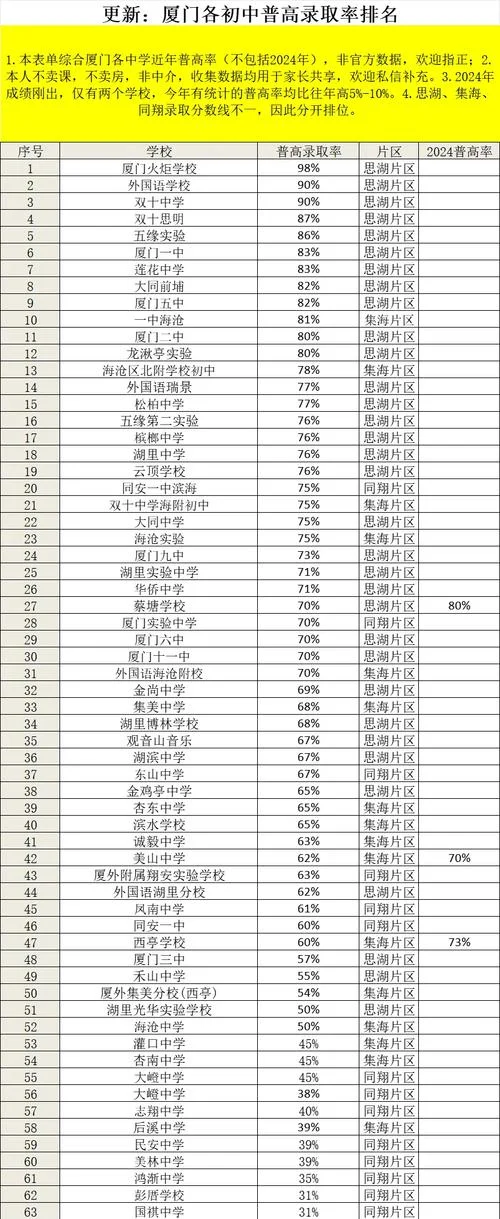 厦门中专学校前十名-厦门中专学校前十
