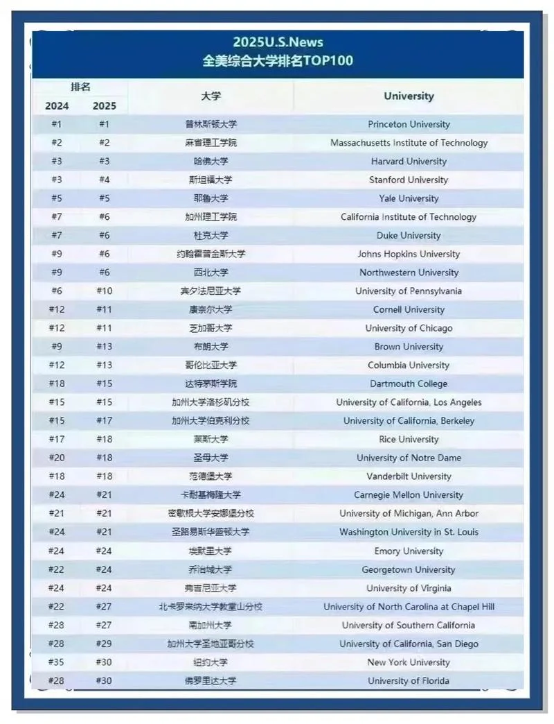 美国大学排名列表-美国大学排名