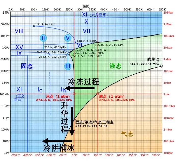 低温干燥原理_2