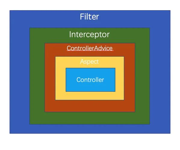 java filter 原理-Java Filter 原理
