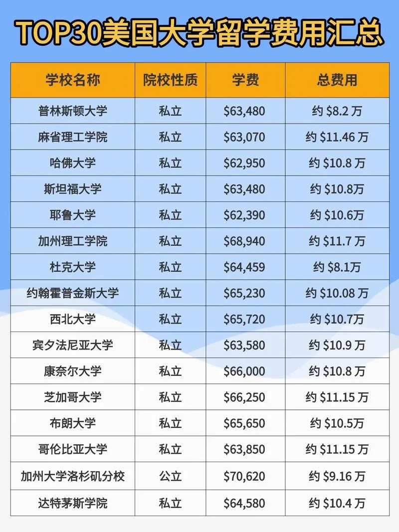 美国留学大学费用_2