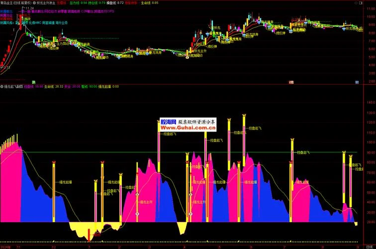 股海网指标公式大全_1