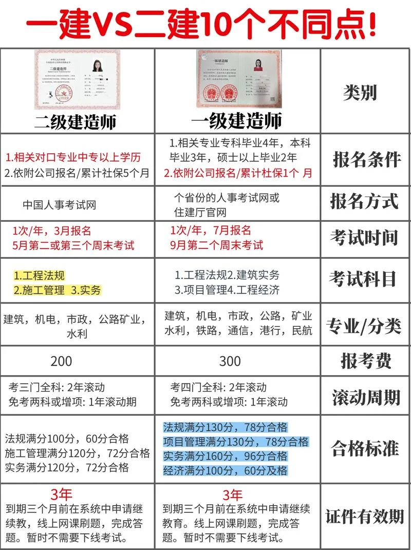 不考二建直接考一建可以吗_1
