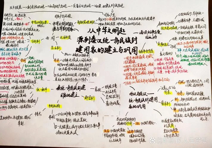 历史高一必修一第二单元思维导图-历史高一必修一第二单元思维导图