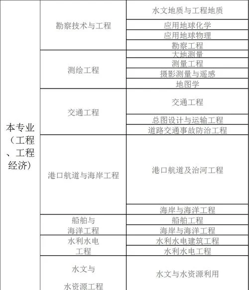 一建专业报考先后顺序_1