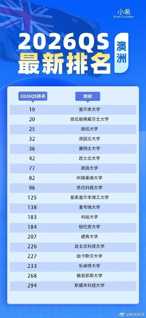 南澳大学qs世界排名-南澳大学QS排名