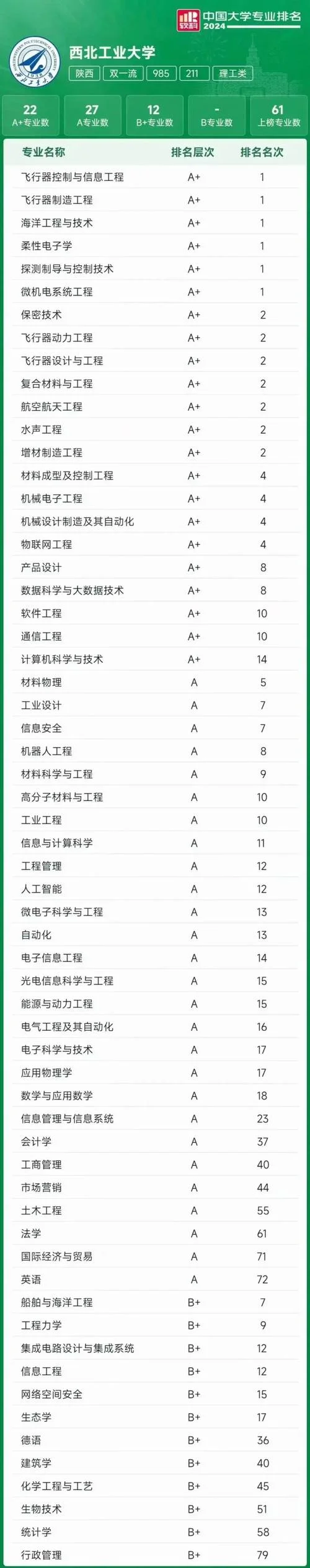 西工大属于哪个档次的大学-西工大属于顶尖高校