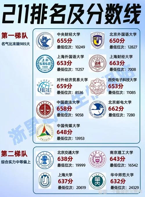 211大学排名及分数线-211 大学排名及分数线