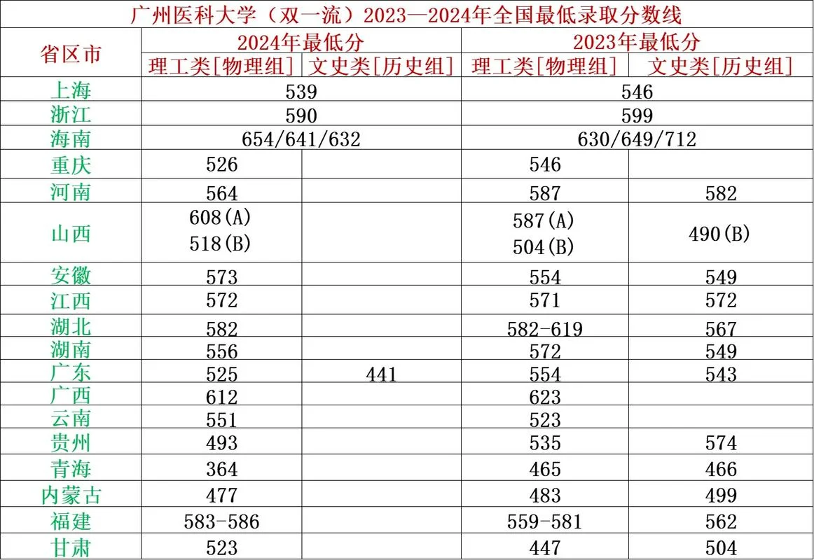医科大学分数线2022_1