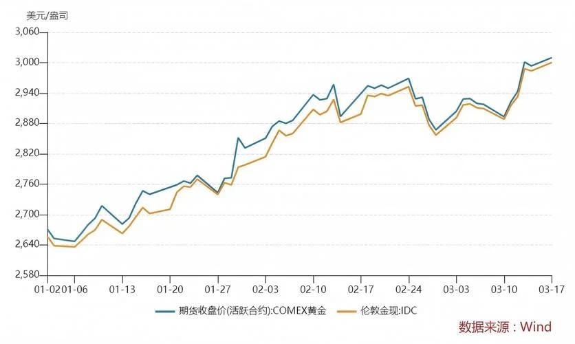 历史黄金价格走势图30年-历史金价走势 30 年