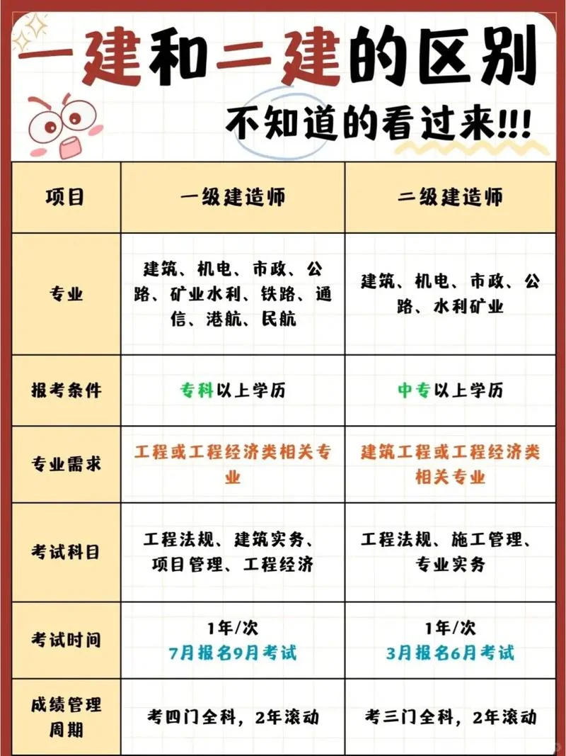 一建各个专业的区别-一建各专业区别