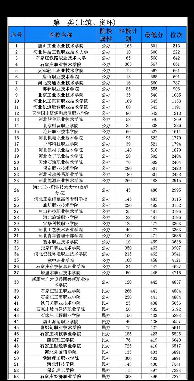 河北单招有哪些学校-河北单招有哪些学校