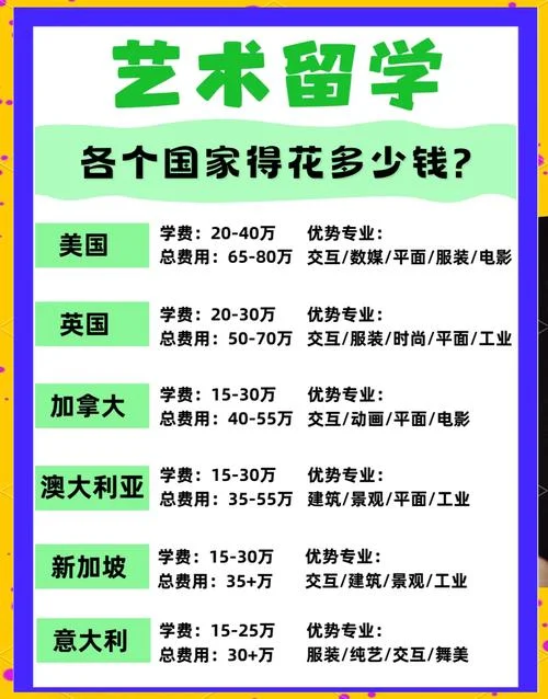 艺术类国外留学费用-艺术留学国外费用