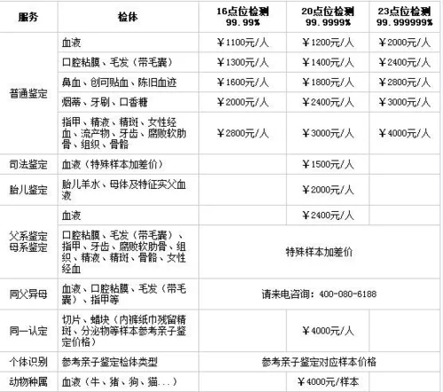 产前dna检查多少钱_2