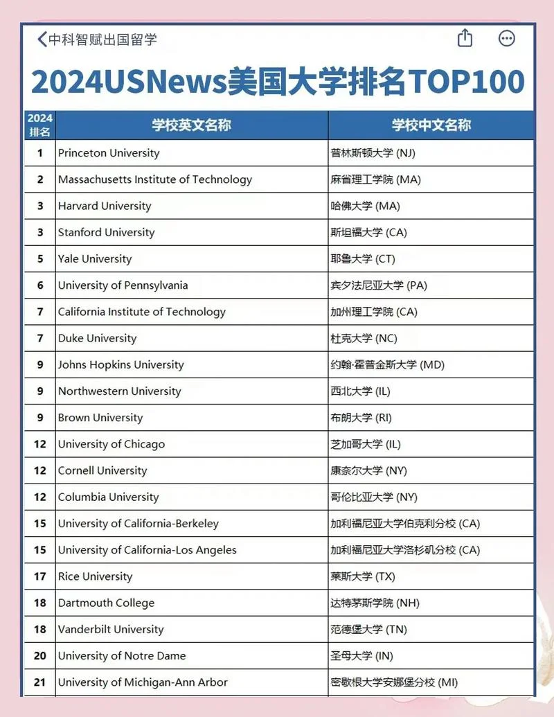 usnews美国大学排名2017-US 大学排名 2017