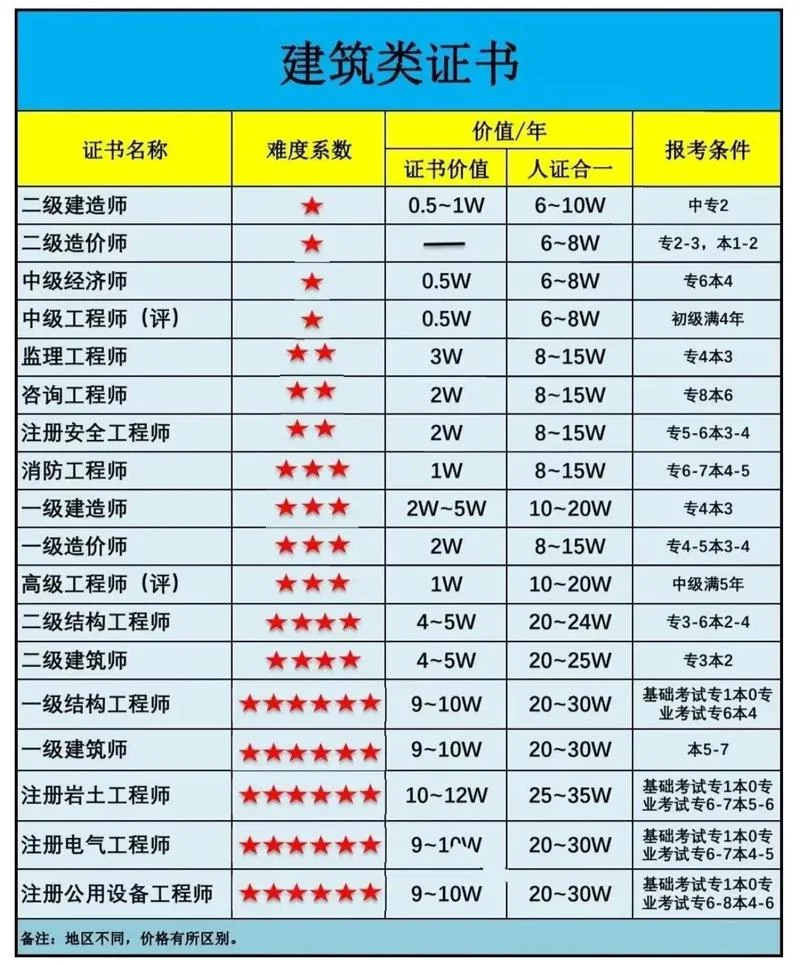 一建大专非工程能考吗_1