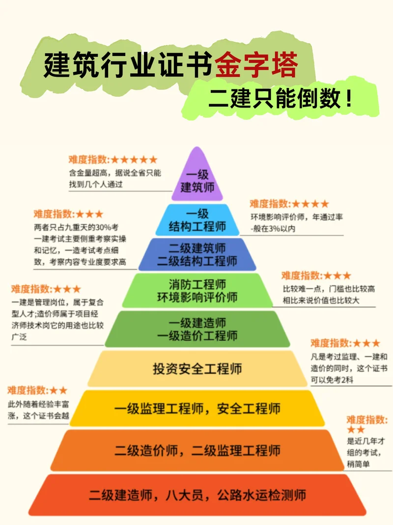 一建和二建的差距大吗_1