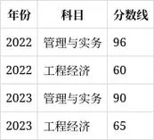 一建建造师通过率_2