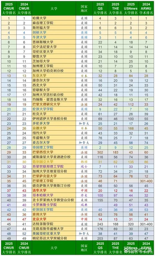 全世界大学的最新排名-全球大学最新排名