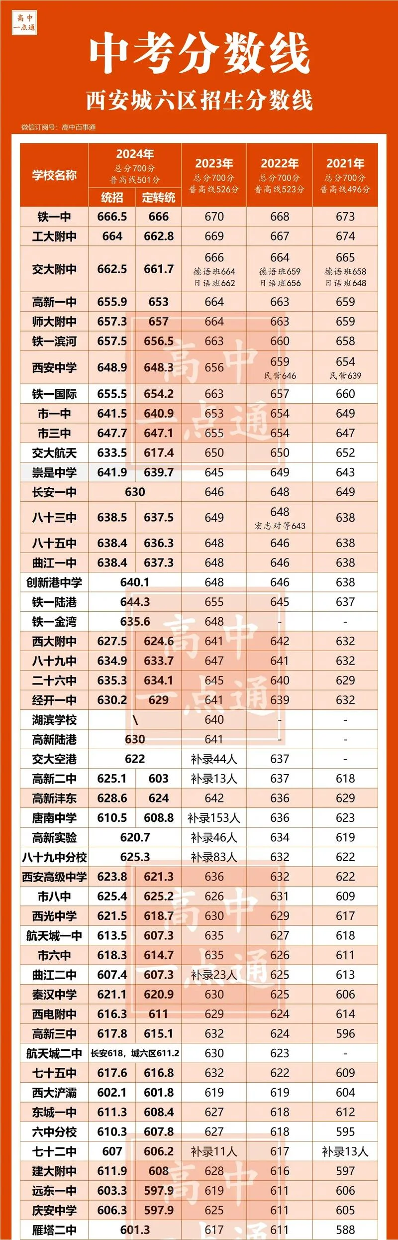 今年中考各学校的录取分数线2022_1