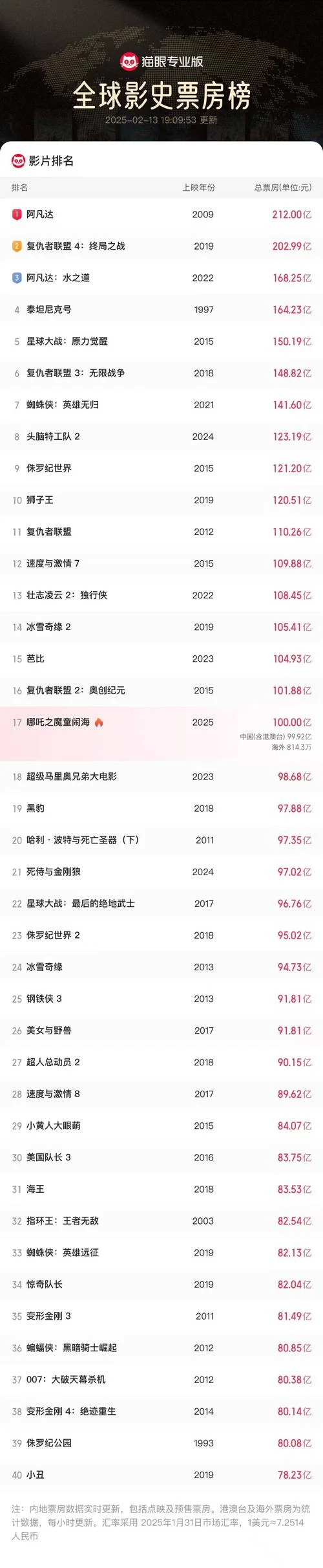 中国电影史上最高票房_2