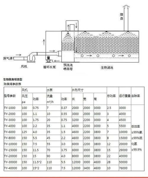一体化生物除臭塔原理-一体化生物除臭塔原理
