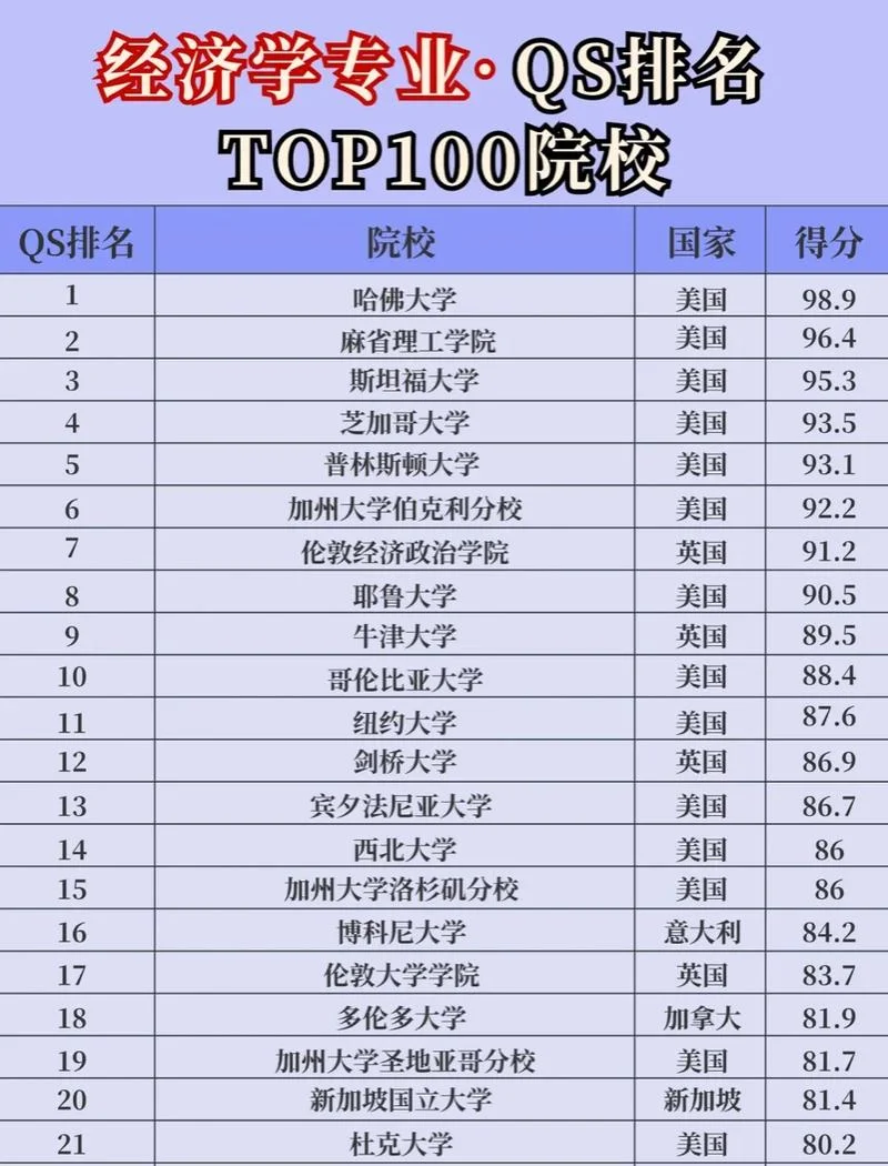 世界金融学大学排名-全球金融学排名