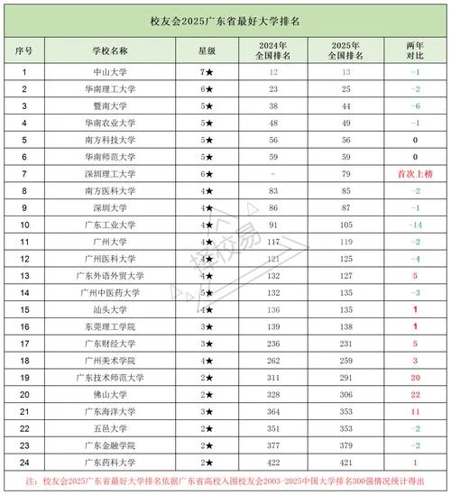 广东2本大学排名-广东 2 本大学排名