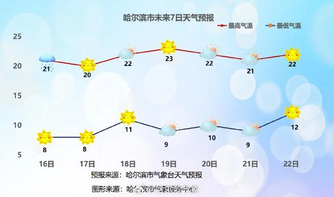 哈尔滨温度_1