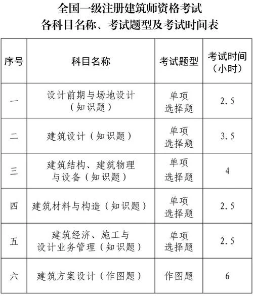 建造师都考什么-建造师考什么