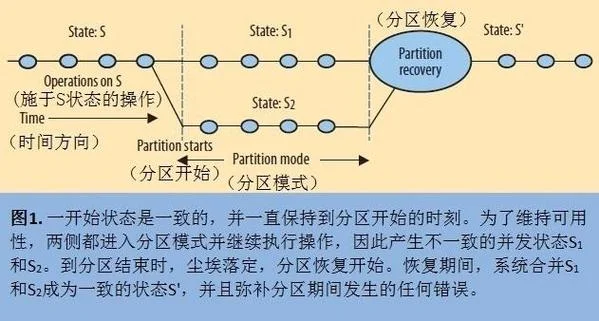 cap定理对分布式系统的重要性_1