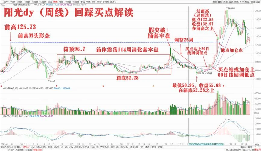 回踩周线选股指标公式_1