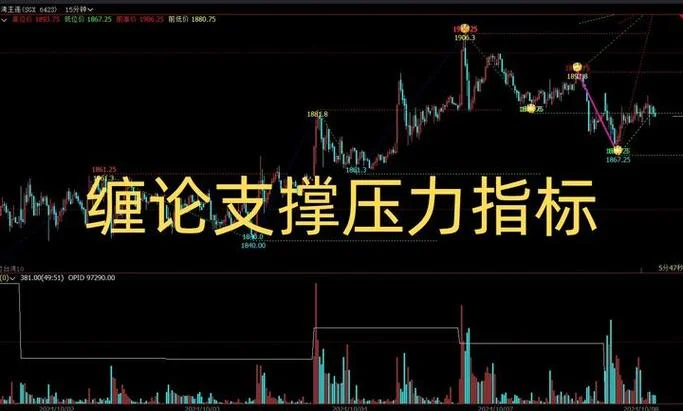 缠论底分型选股指标公式_1