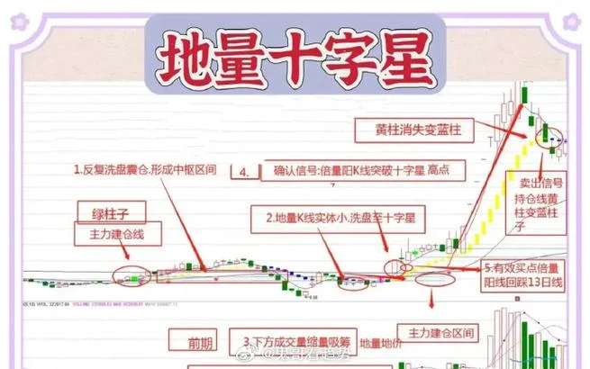 昨天收十字星选股公式_2