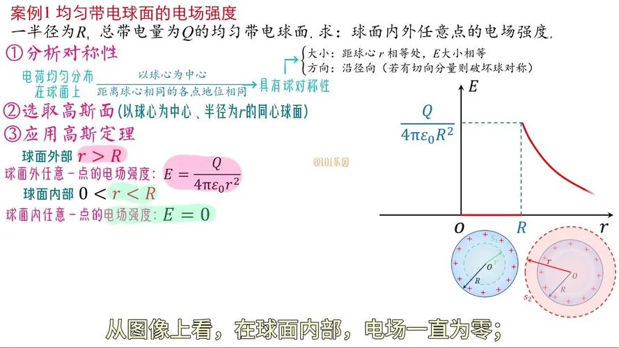 高斯定理推导过程_2