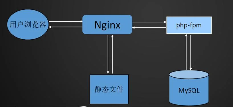 lnmp架构原理_1