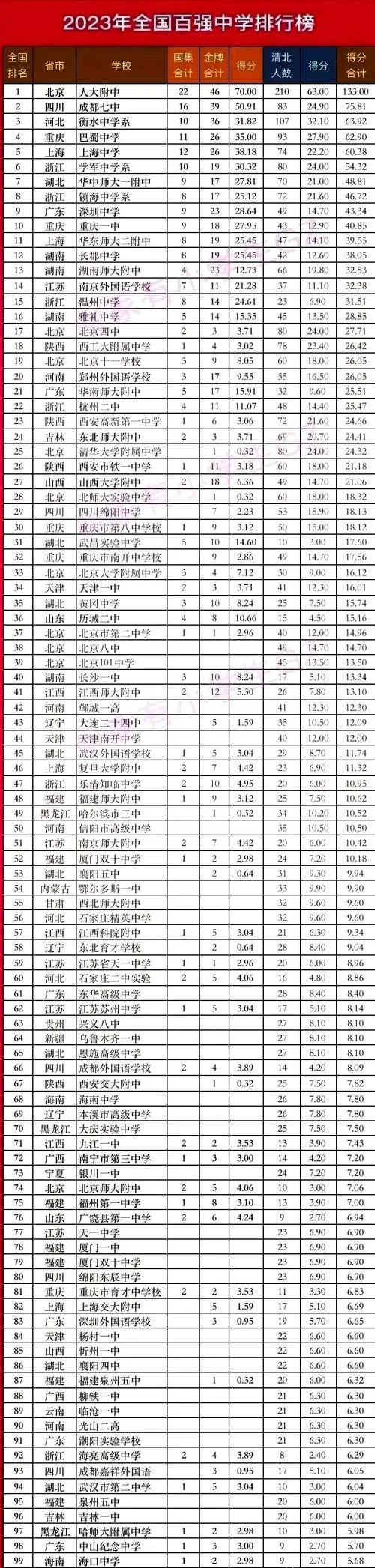 重庆前50名重点中学排名表_2